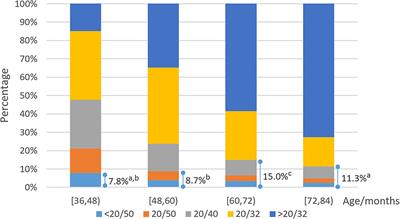 Prevalence of Visual Impairment in Preschool Children in Southern China